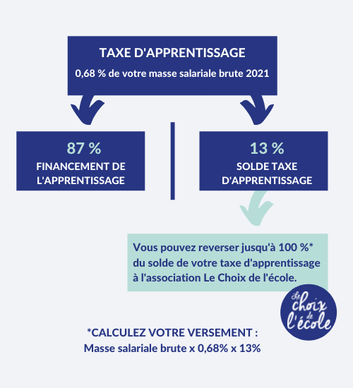 Taxe d'apprentissage 2022 Le Choix de l'école