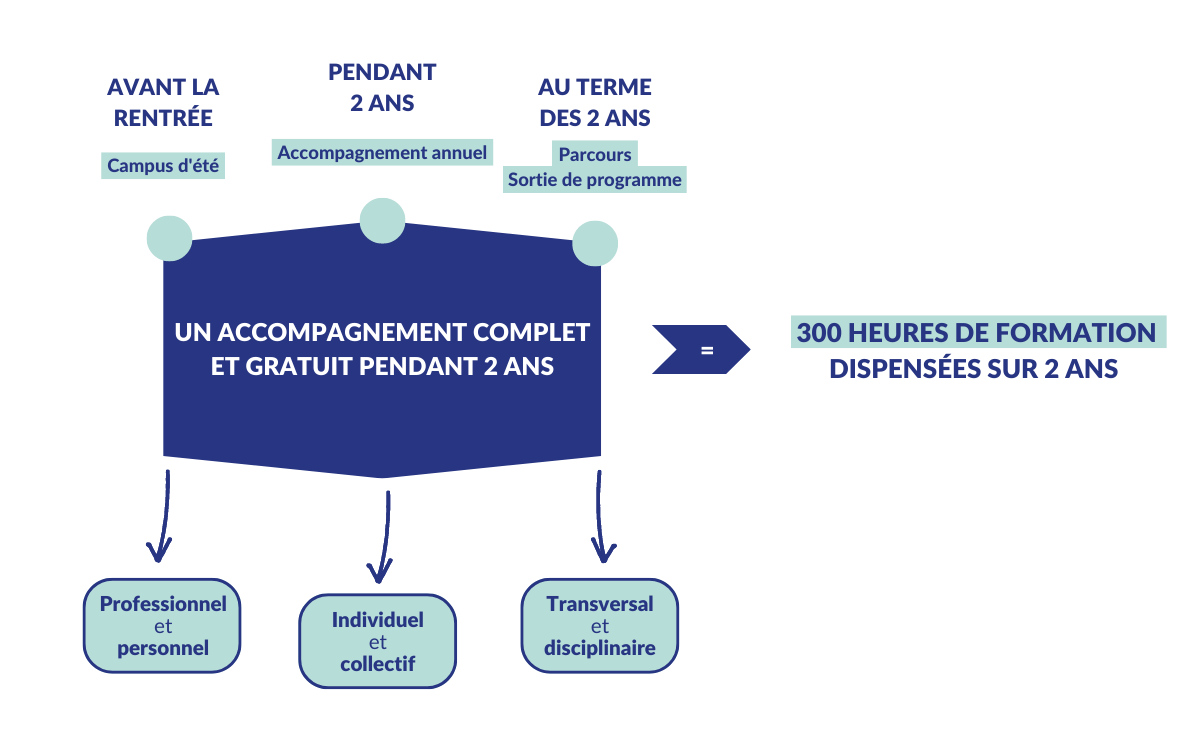 infographie schéma accompagnement programme suivi formation le choix de l'école prof professeur enseignant enseignement