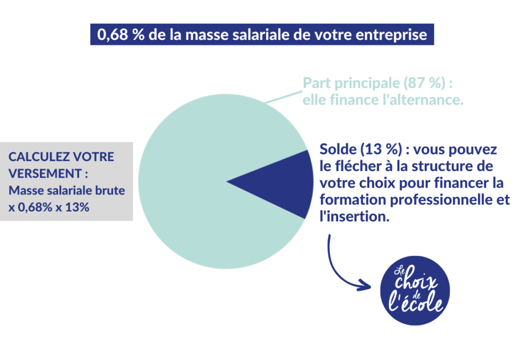 taxe d'apprentissage impôt versement financement partenaire partenariat financier aide développement association formation professionnelle insertion