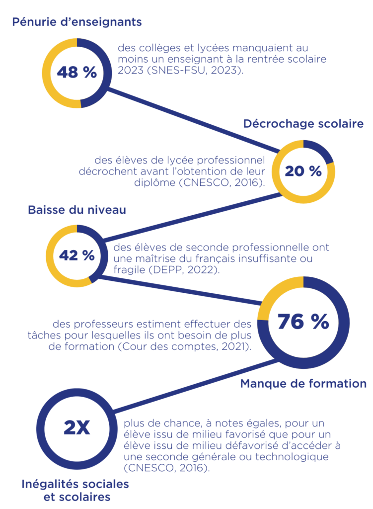 quels enjeux de l'éducation en france pénurie d'enseignant décrochage scolaire baisse du niveau manque de formation inégalités sociales et scolaires