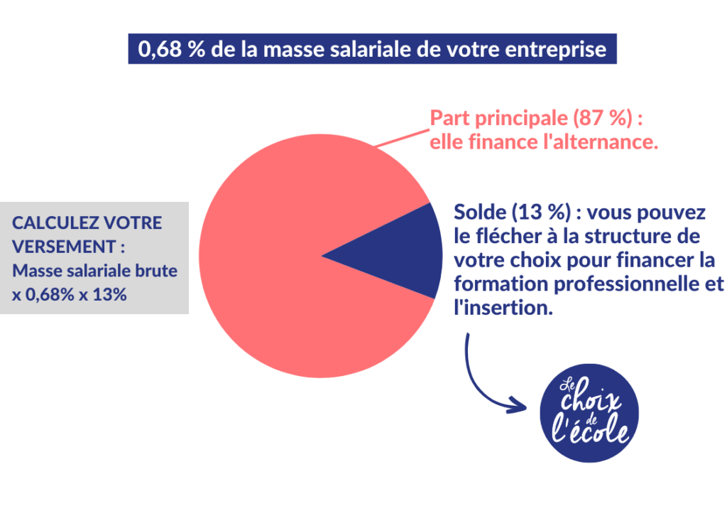 taxe d'apprentissage impôt versement financement partenaire partenariat financier aide développement association formation professionnelle insertion