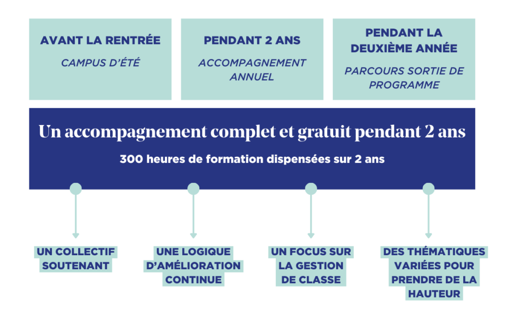 infographie schéma accompagnement programme suivi formation le choix de l'école prof professeur enseignant enseignement