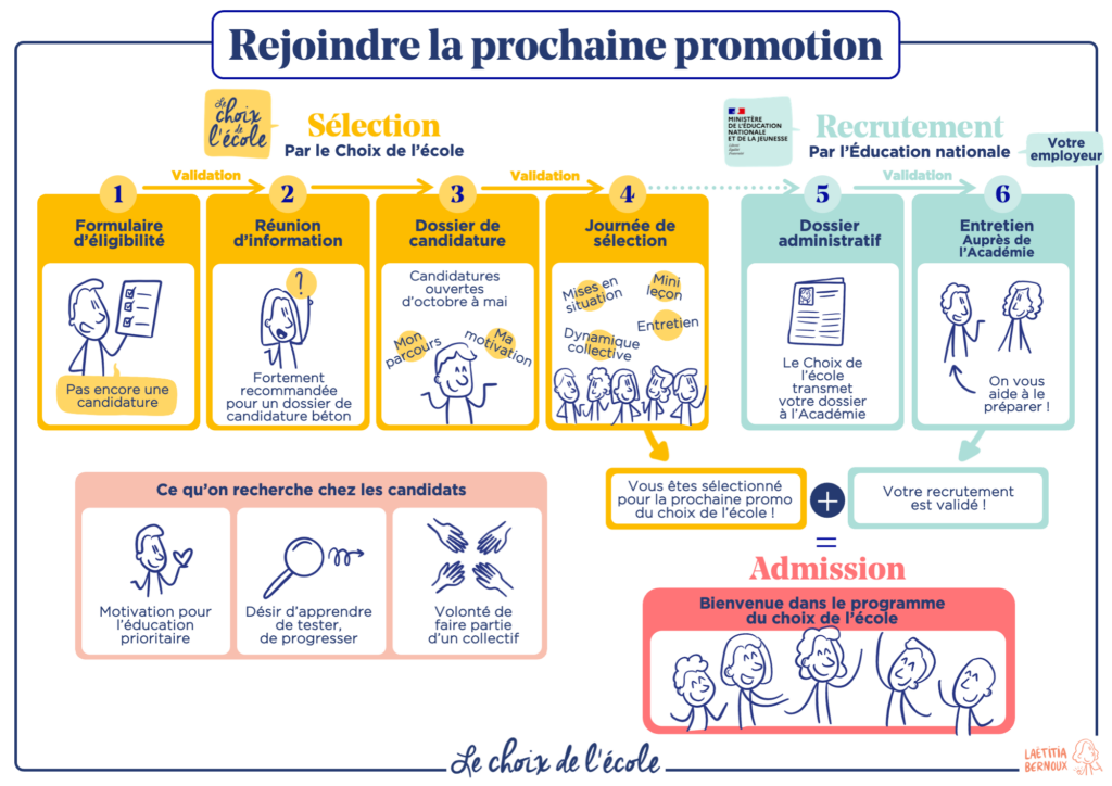 Rejoindre la prochaine promotion du Choix de l'école